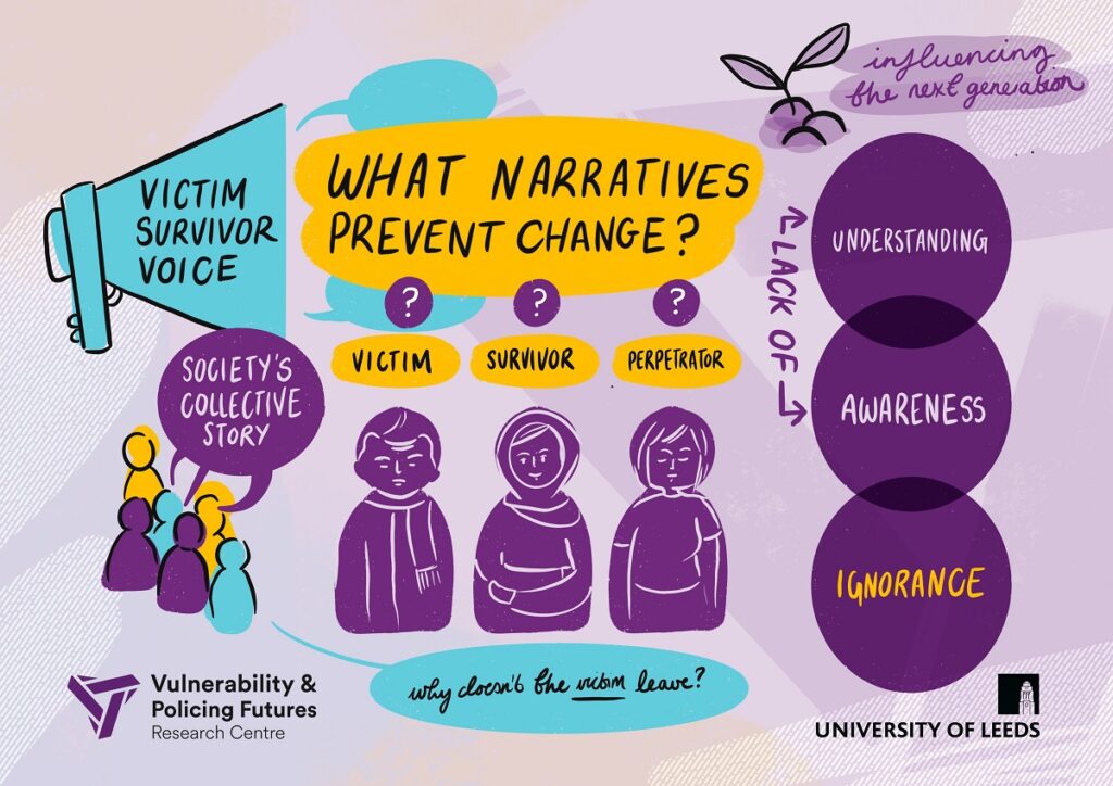 Visual minutes from a workshop, with text and illustrations focusing on the voices of victim survivors and what narratives prevent change
