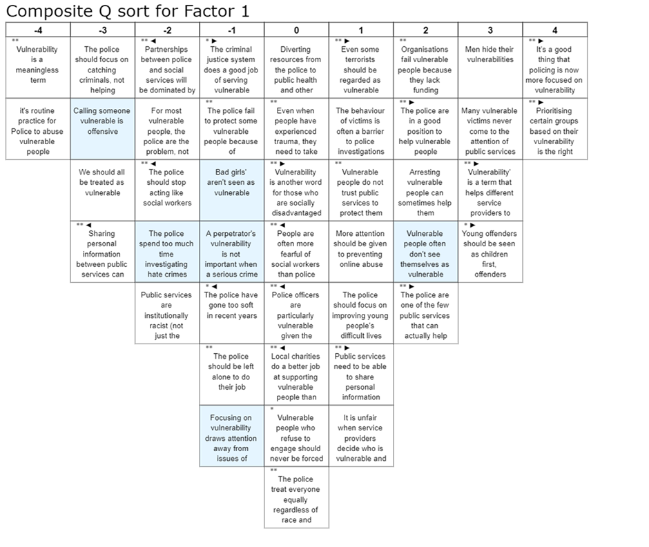 Composite Q sort for Factor 1