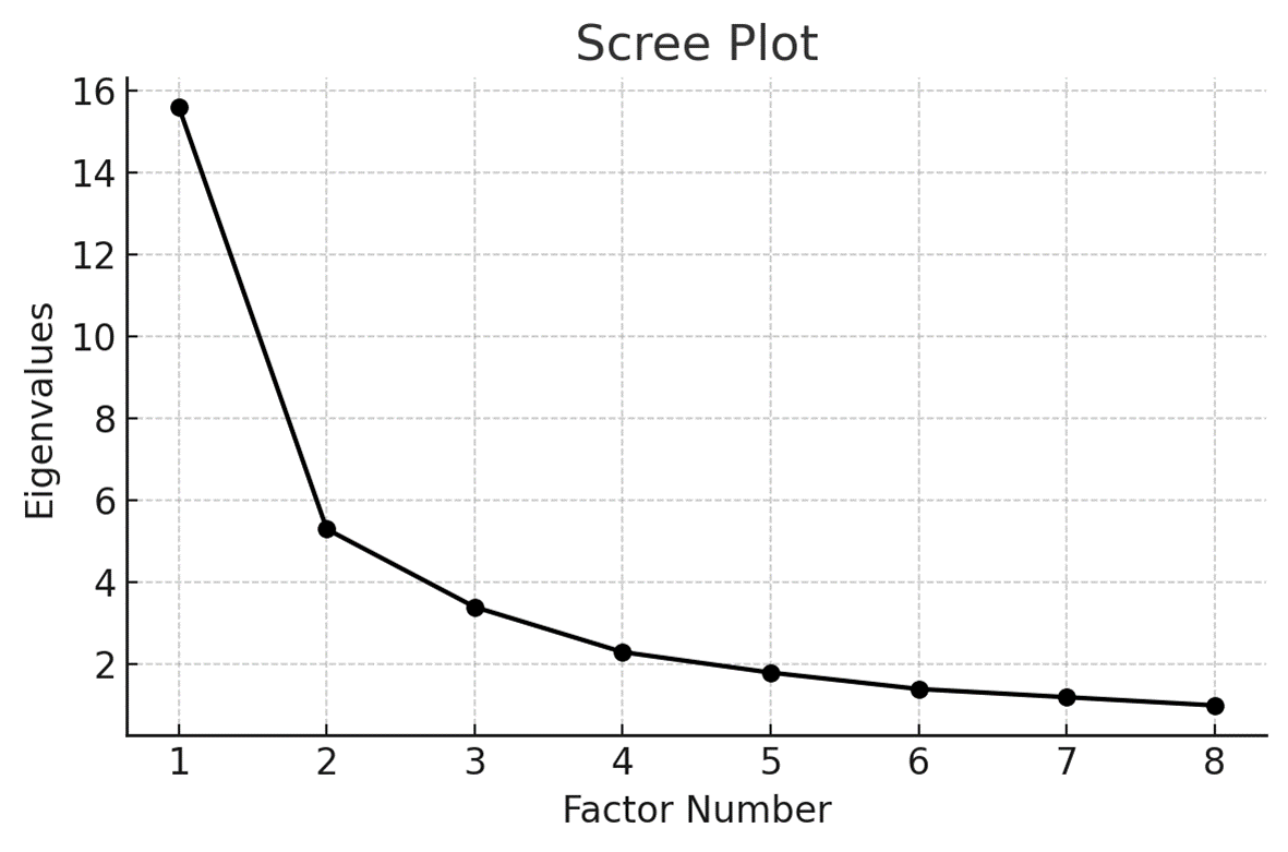 Figure 2: Eigenvalues and line plot.