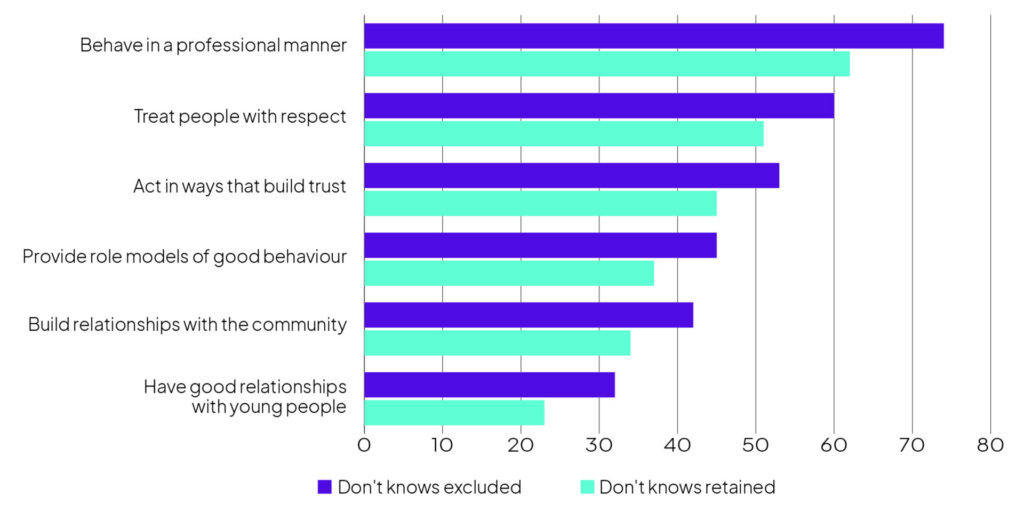 Figure 2: Behaviour and Treatment domain.
Bar chart showing the percentage of survey respondents agreeing with statements about the police.