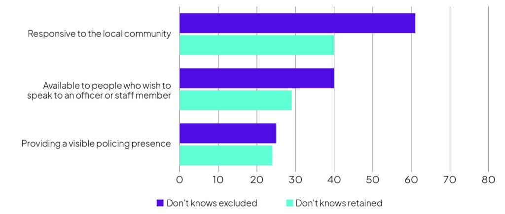 Figure 3: Presence and Engagement domain.
Bar chart showing the percentage of survey respondents agreeing with statements about the police.