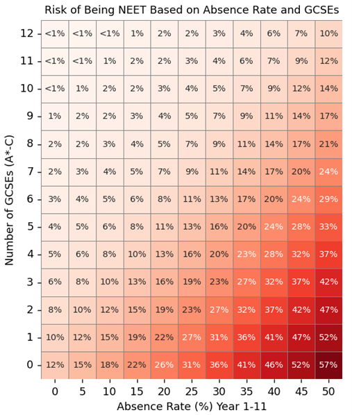 Figure 1. Risk of being NEET based on absence rate and GCSE attainment