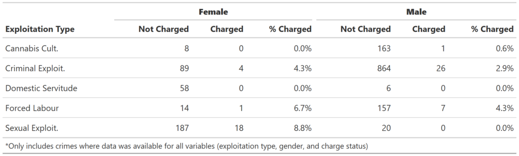 Table 1: Charged status by exploitation type, and the age and gender of the victims